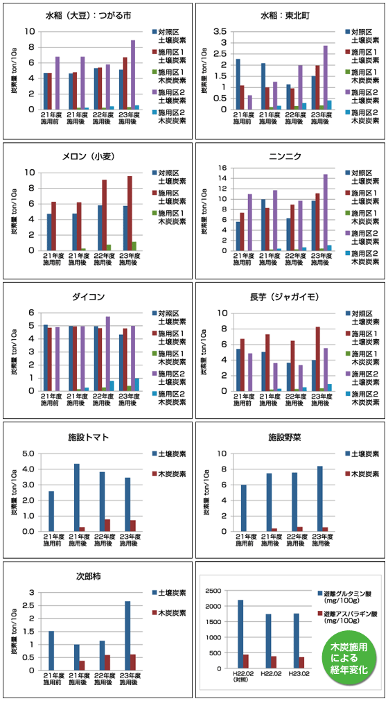 炭素貯留量：平成21～23年度の炭施用量